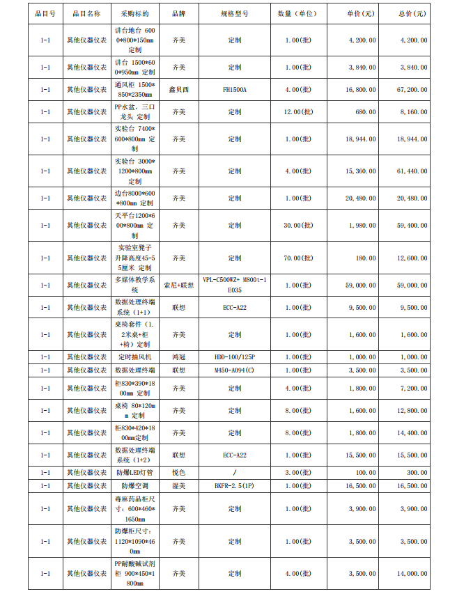 廣東省湛江衛(wèi)生學校赤坎校區(qū)新建實驗樓藥劑實驗室儀器設備配置項目【項目 編號：ZDZJ23-Z05015】結果公告(圖3)