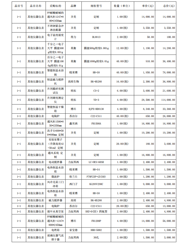 廣東省湛江衛(wèi)生學校赤坎校區(qū)新建實驗樓藥劑實驗室儀器設備配置項目【項目 編號：ZDZJ23-Z05015】結果公告(圖4)