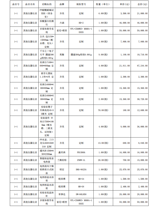 廣東省湛江衛(wèi)生學校赤坎校區(qū)新建實驗樓藥劑實驗室儀器設備配置項目【項目 編號：ZDZJ23-Z05015】結果公告(圖5)