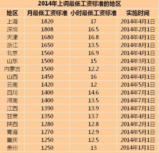 今年多地上調最低工資標準 浙江排第4位