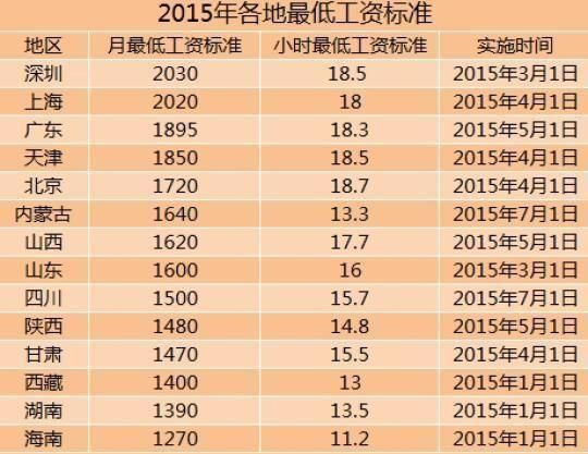 全國14地區(qū)上調(diào)最低工資標準 上海深圳超2千元