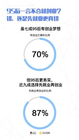 95后擇業：六成想當網紅 三成通過父母找工作