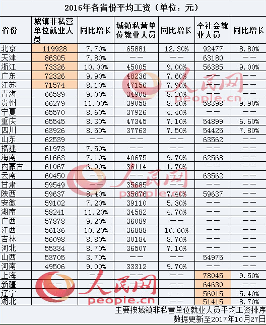 29省份2016年平均工資出爐 北京居首河南墊底