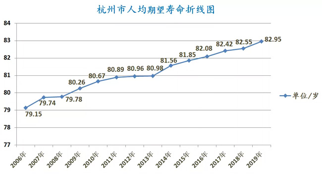 又漲了！2019年杭州居民人均期望壽命公布，今年達到了……男女差距有所擴大