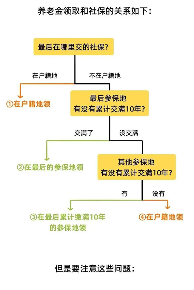 2022年新規下，社保斷繳、補繳、轉移、合并這樣辦